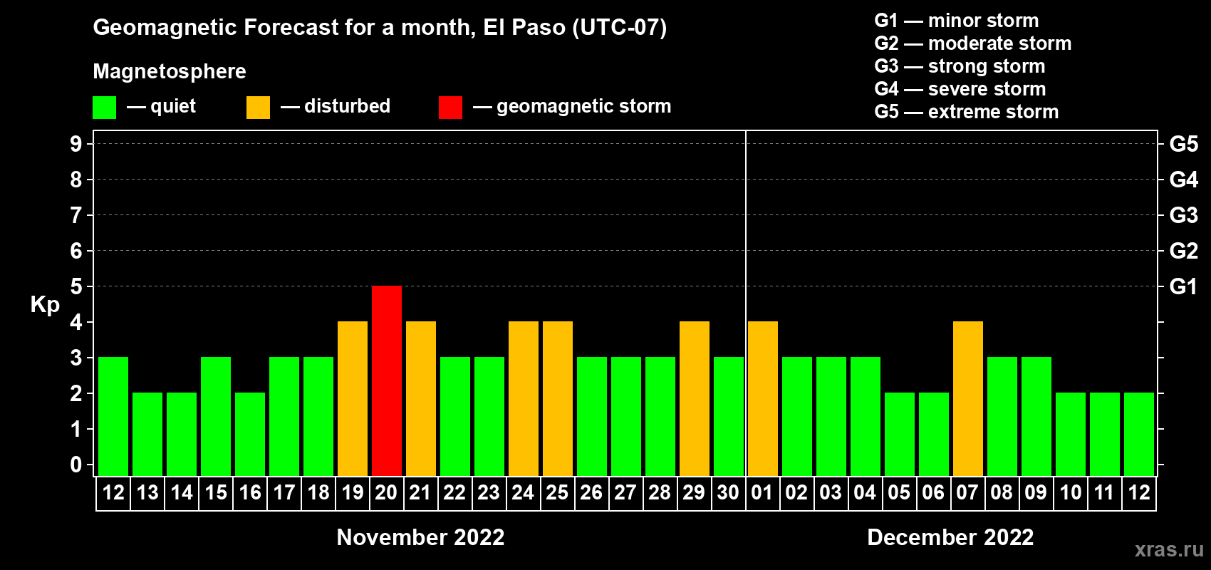 Forecast of the daily maximal value of geomagnetic index Kp for <b>1 month</b> (31 days) <b>from Nov 12, 2022 to Dec 12, 2022</b>