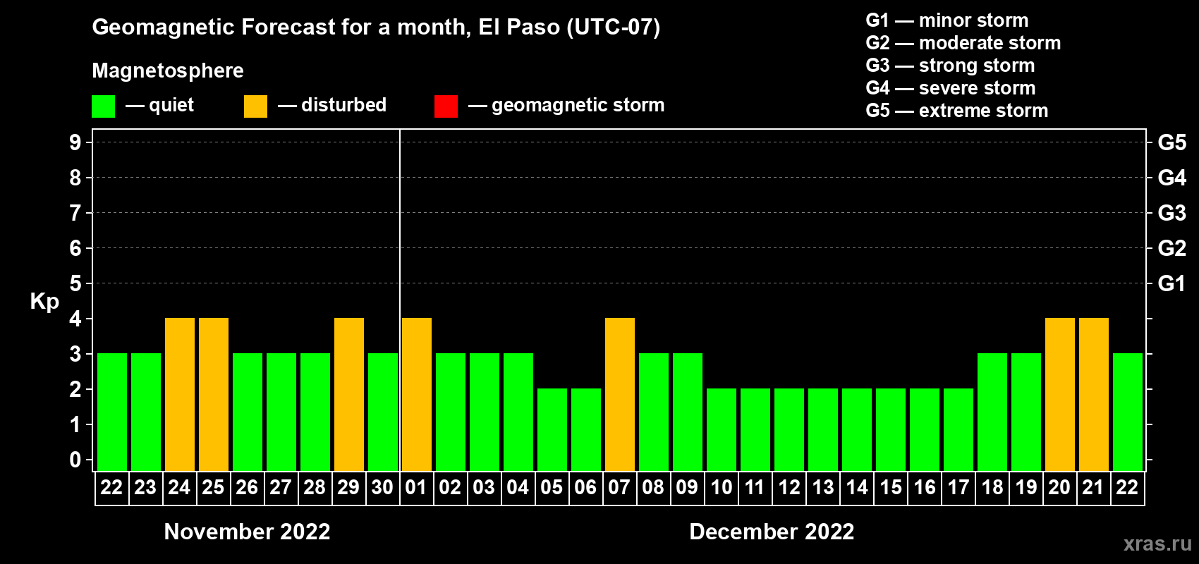 Forecast of the daily maximal value of geomagnetic index Kp for <b>1 month</b> (31 days) <b>from Nov 22, 2022 to Dec 22, 2022</b>