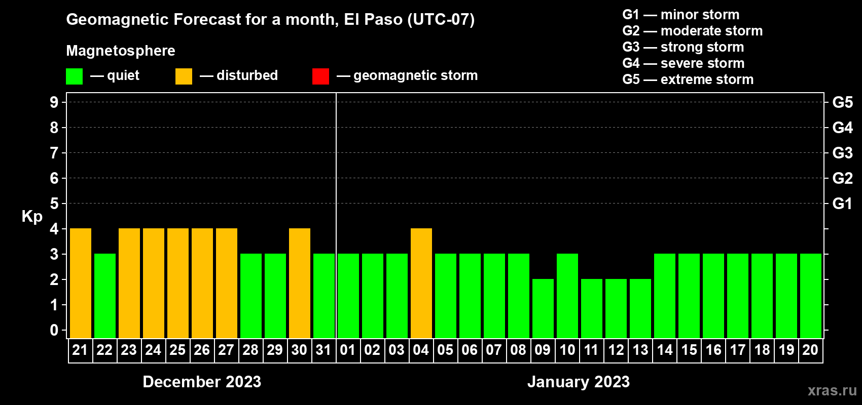 Forecast of the daily maximal value of geomagnetic index Kp for <b>1 month</b> (31 days) <b>from Dec 21, 2022 to Jan 20, 2023</b>