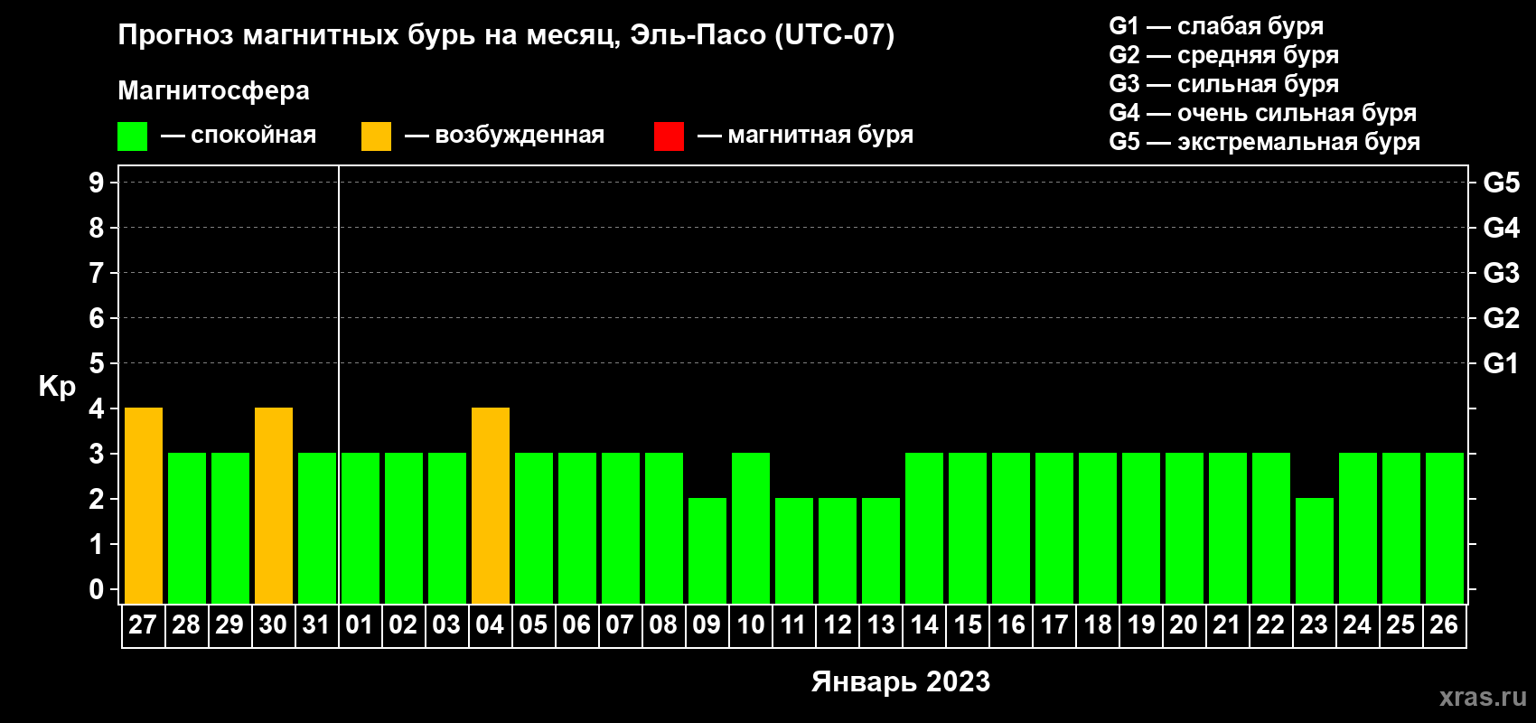 Прогноз максимального суточного геомагнитного индекса Kp на <b>1 месяц</b> (31 день) <b>с 27 декабря 2022 г по 26 января 2023 г</b>