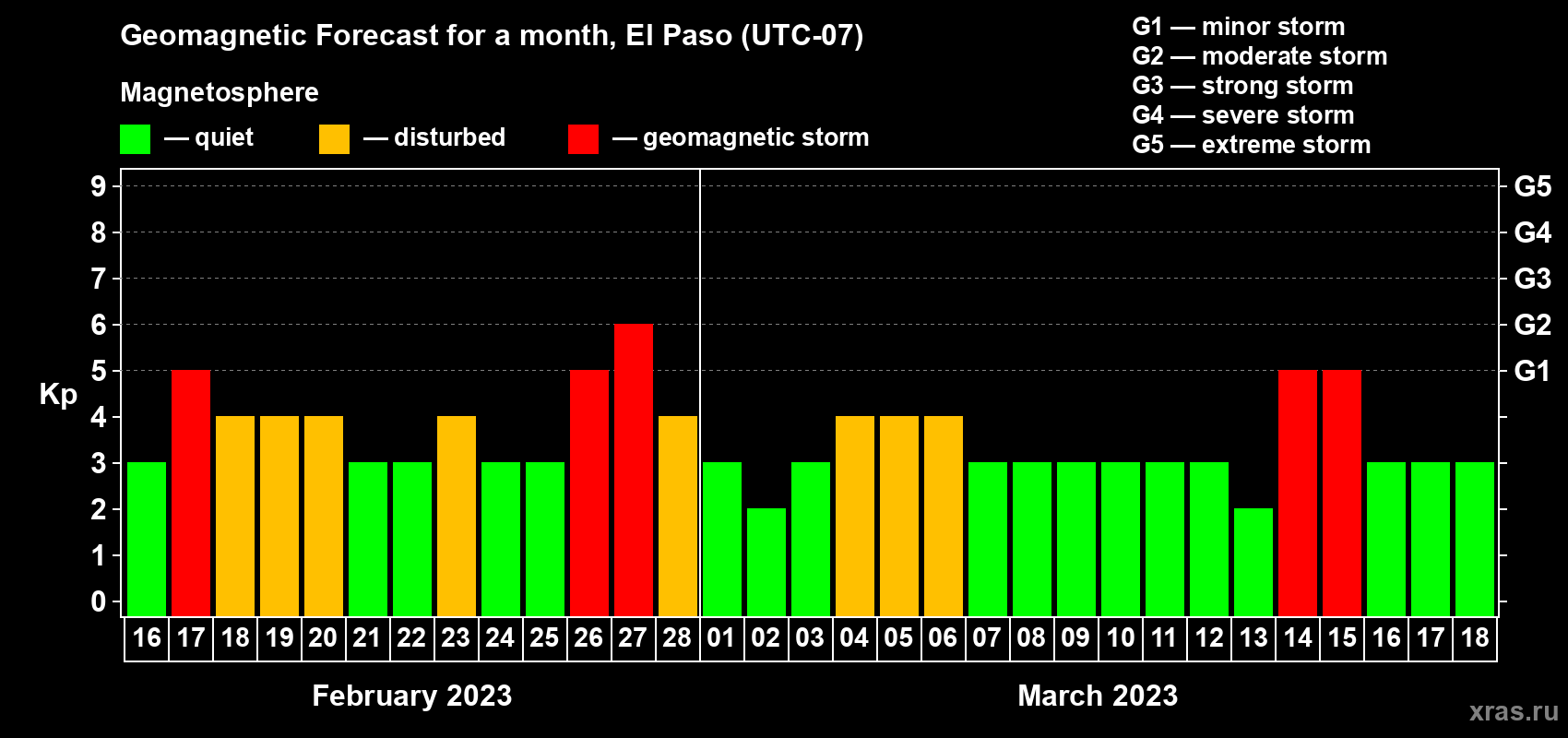 Forecast of the daily maximal value of geomagnetic index Kp for <b>1 month</b> (31 days) <b>from Feb 16, 2023 to Mar 18, 2023</b>