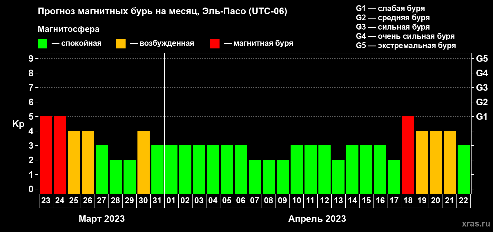 Прогноз максимального суточного геомагнитного индекса Kp на <b>1 месяц</b> (31 день) <b>с 23 марта по 22 апреля 2023 г</b>