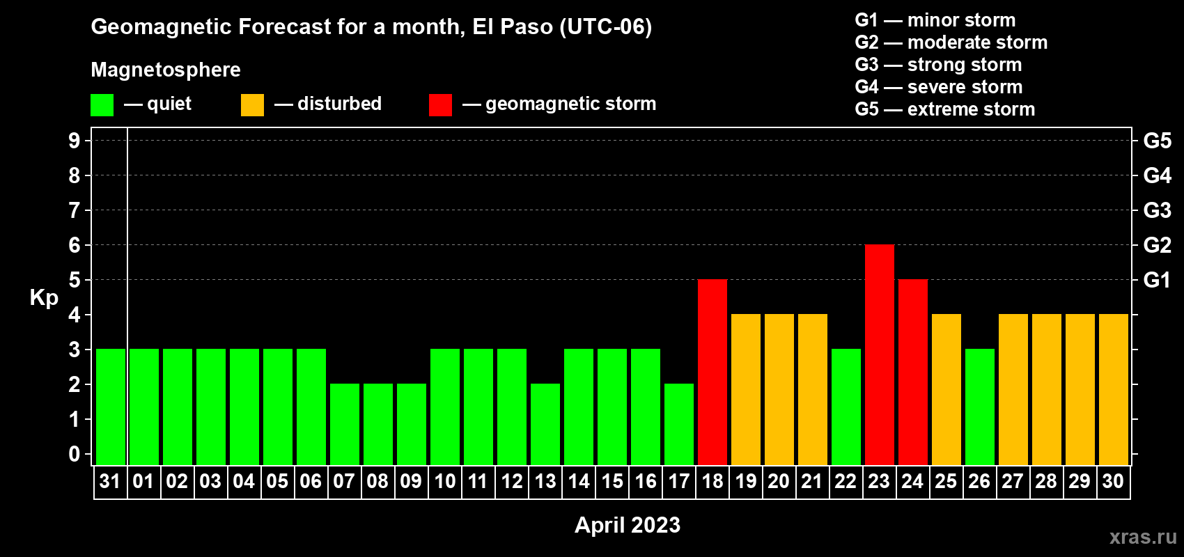 Forecast of the daily maximal value of geomagnetic index Kp for <b>1 month</b> (31 days) <b>from Mar 31, 2023 to Apr 30, 2023</b>
