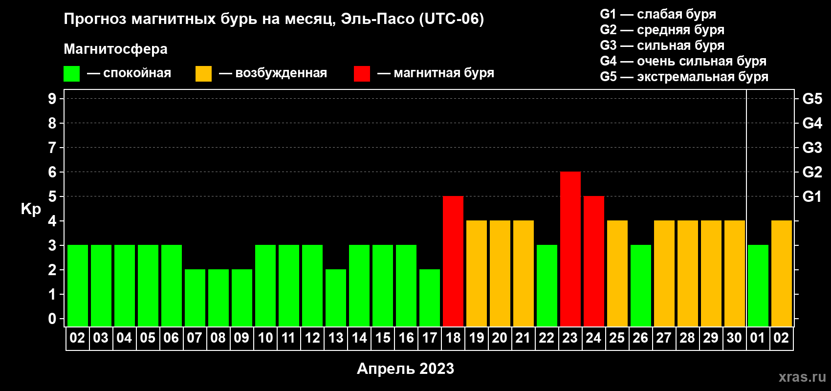 Прогноз максимального суточного геомагнитного индекса Kp на <b>1 месяц</b> (31 день) <b>с 02 апреля по 02 мая 2023 г</b>