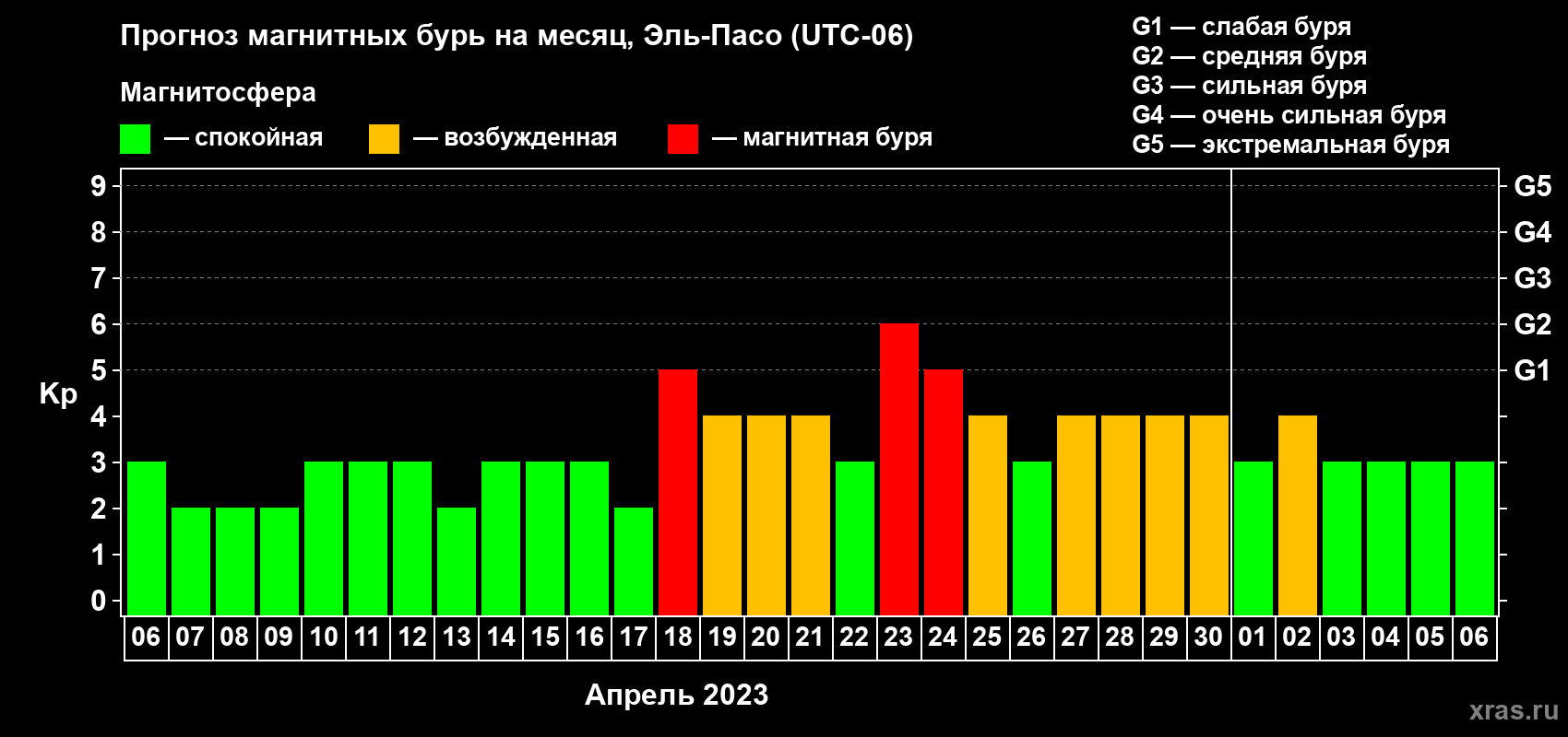 Прогноз максимального суточного геомагнитного индекса Kp на <b>1 месяц</b> (31 день) <b>с 06 апреля по 06 мая 2023 г</b>
