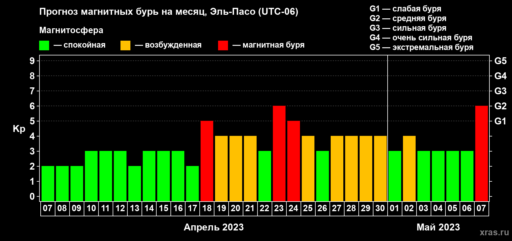 Прогноз максимального суточного геомагнитного индекса Kp на <b>1 месяц</b> (31 день) <b>с 07 апреля по 07 мая 2023 г</b>
