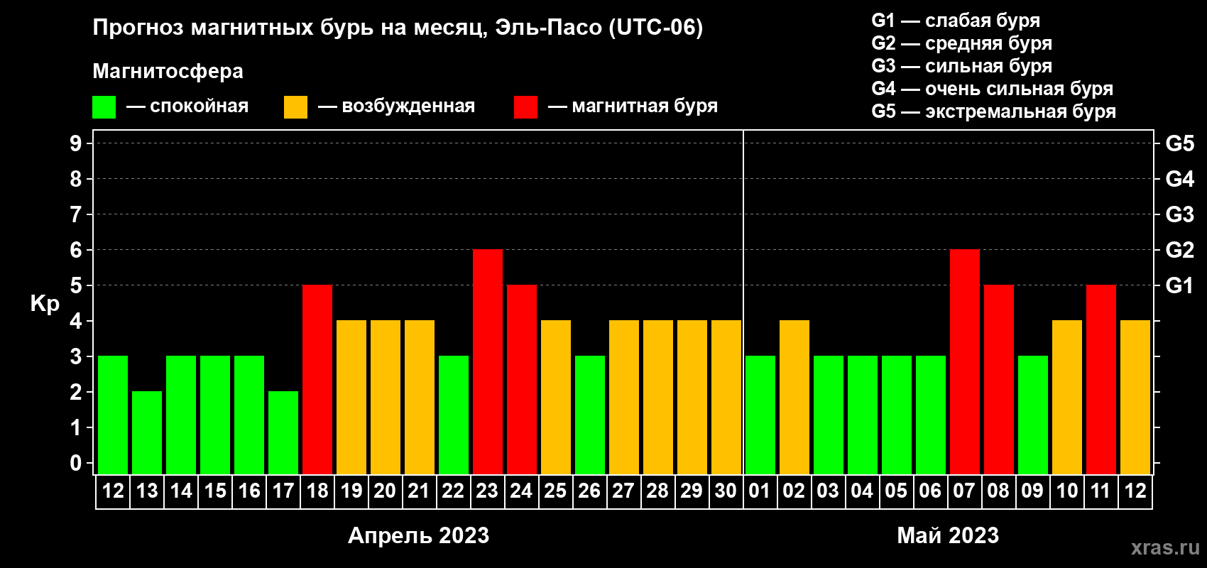 Прогноз максимального суточного геомагнитного индекса Kp на <b>1 месяц</b> (31 день) <b>с 12 апреля по 12 мая 2023 г</b>
