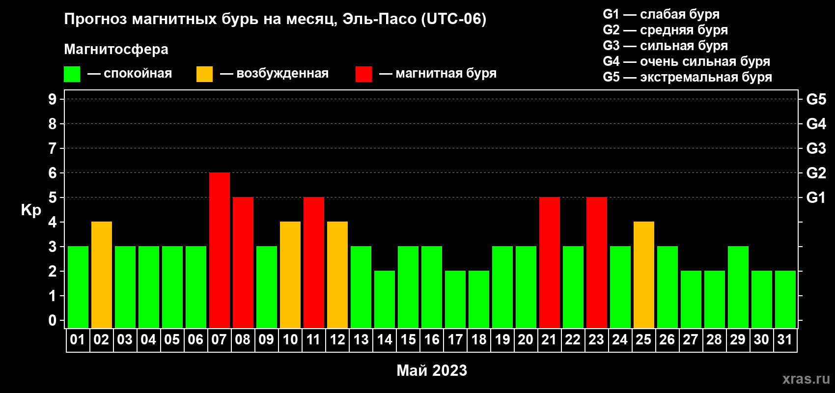 Прогноз максимального суточного геомагнитного индекса Kp на <b>1 месяц</b> (31 день) <b>с 01 мая по 31 мая 2023 г</b>
