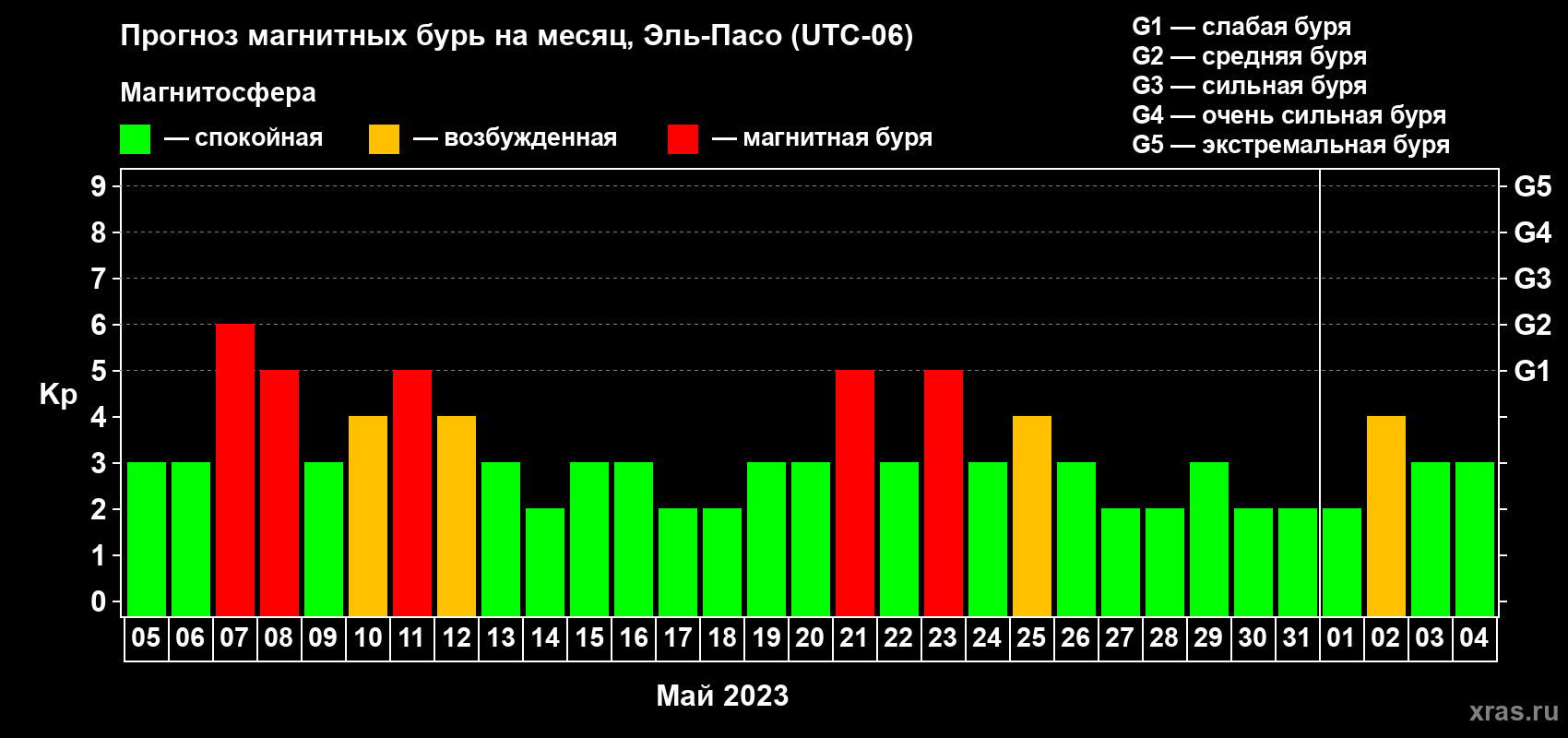 Прогноз максимального суточного геомагнитного индекса Kp на <b>1 месяц</b> (31 день) <b>с 05 мая по 04 июня 2023 г</b>