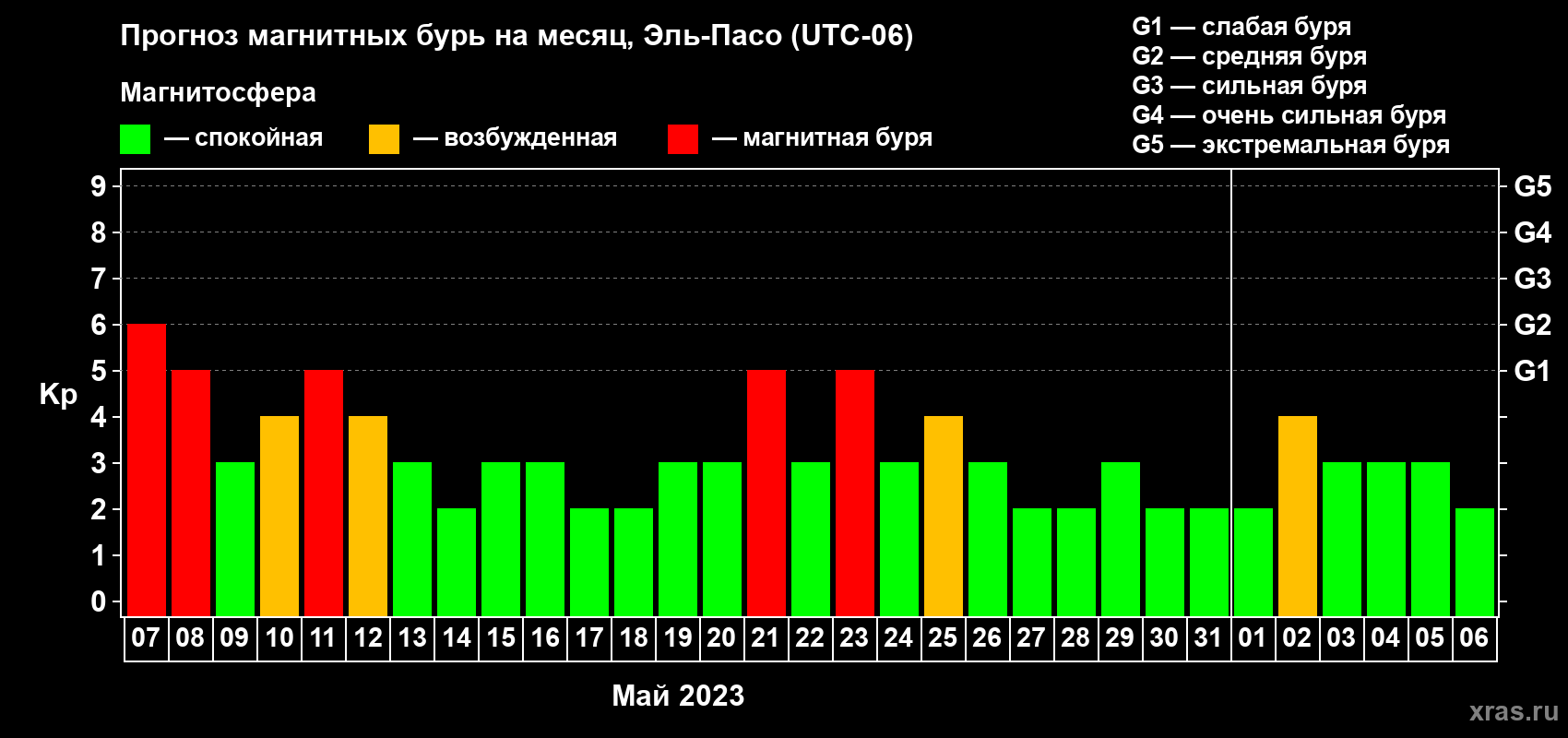 Прогноз максимального суточного геомагнитного индекса Kp на <b>1 месяц</b> (31 день) <b>с 07 мая по 06 июня 2023 г</b>