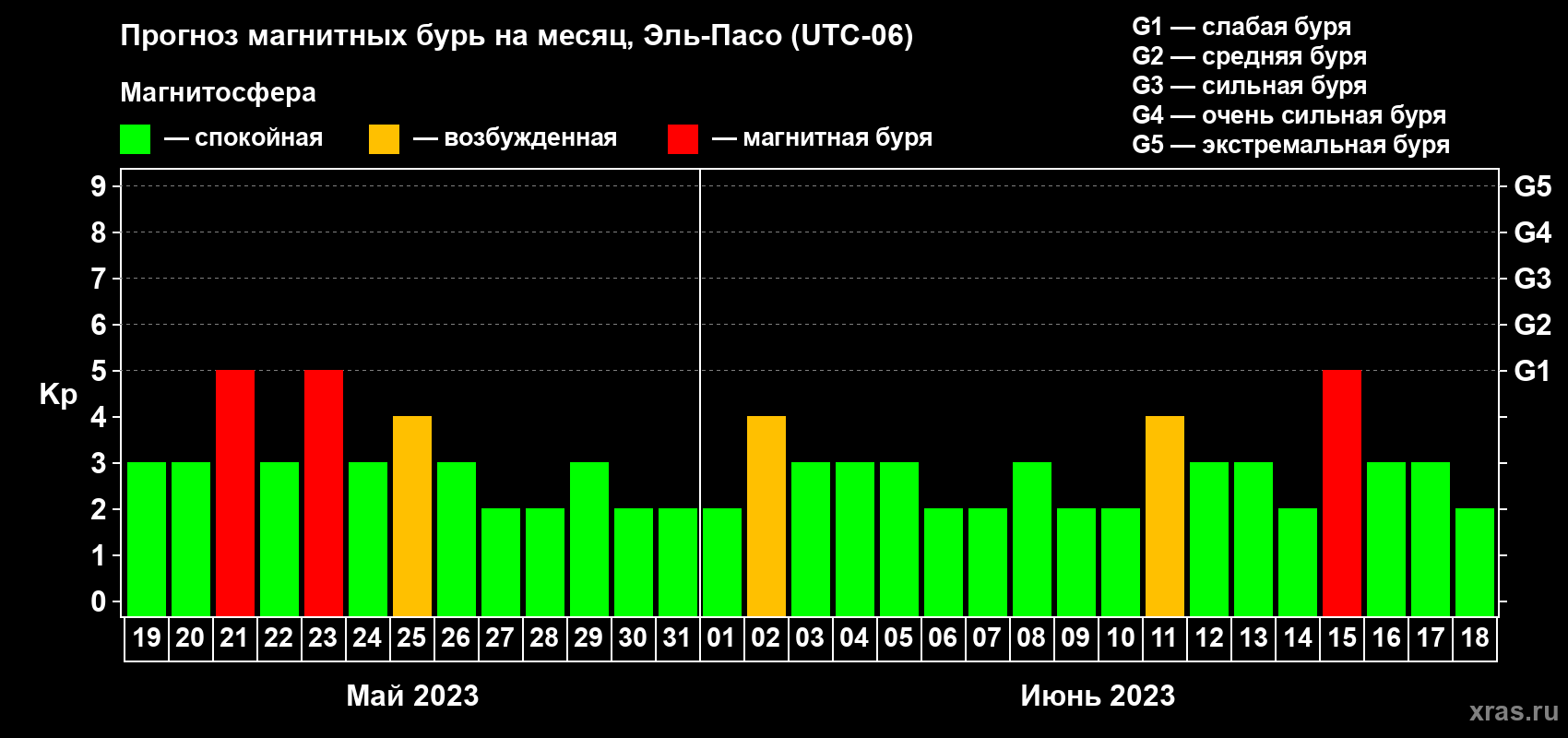 Прогноз максимального суточного геомагнитного индекса Kp на <b>1 месяц</b> (31 день) <b>с 19 мая по 18 июня 2023 г</b>