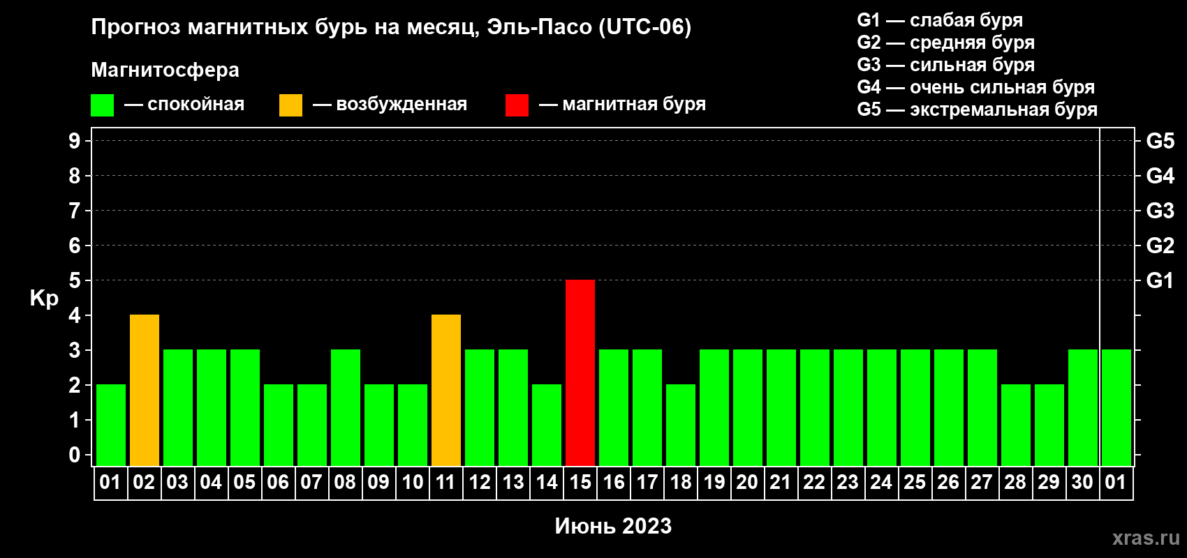 Прогноз максимального суточного геомагнитного индекса Kp на <b>1 месяц</b> (31 день) <b>с 01 июня по 01 июля 2023 г</b>