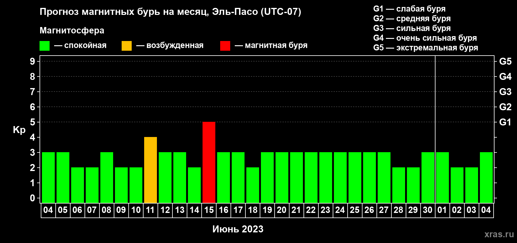 Прогноз максимального суточного геомагнитного индекса Kp на <b>1 месяц</b> (31 день) <b>с 04 июня по 04 июля 2023 г</b>