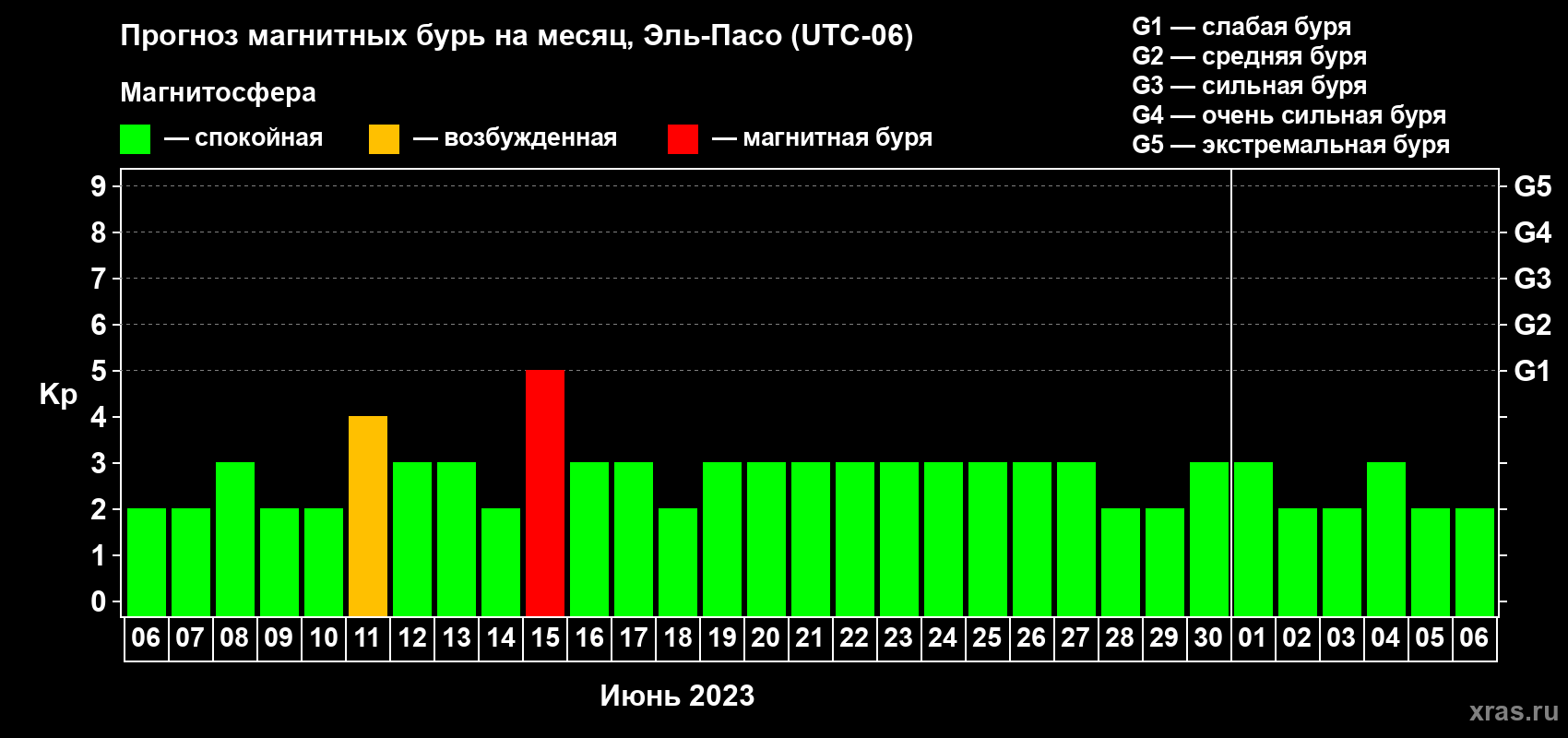 Прогноз максимального суточного геомагнитного индекса Kp на <b>1 месяц</b> (31 день) <b>с 06 июня по 06 июля 2023 г</b>