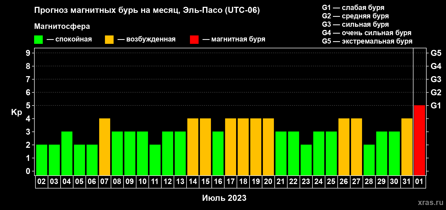 Прогноз максимального суточного геомагнитного индекса Kp на <b>1 месяц</b> (31 день) <b>с 02 июля по 01 августа 2023 г</b>