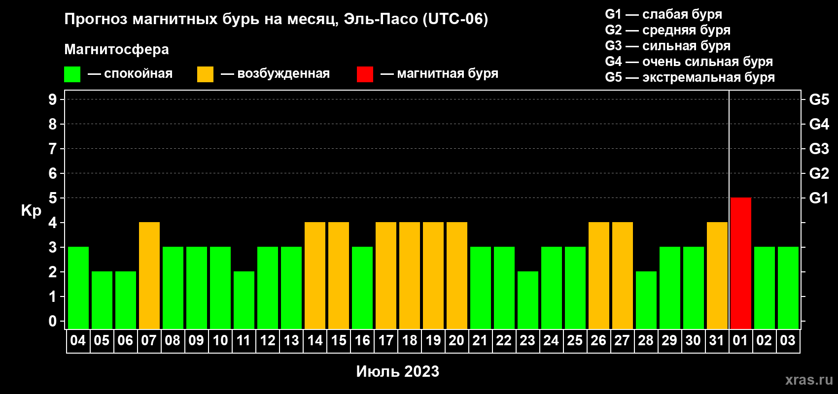 Прогноз максимального суточного геомагнитного индекса Kp на <b>1 месяц</b> (31 день) <b>с 04 июля по 03 августа 2023 г</b>