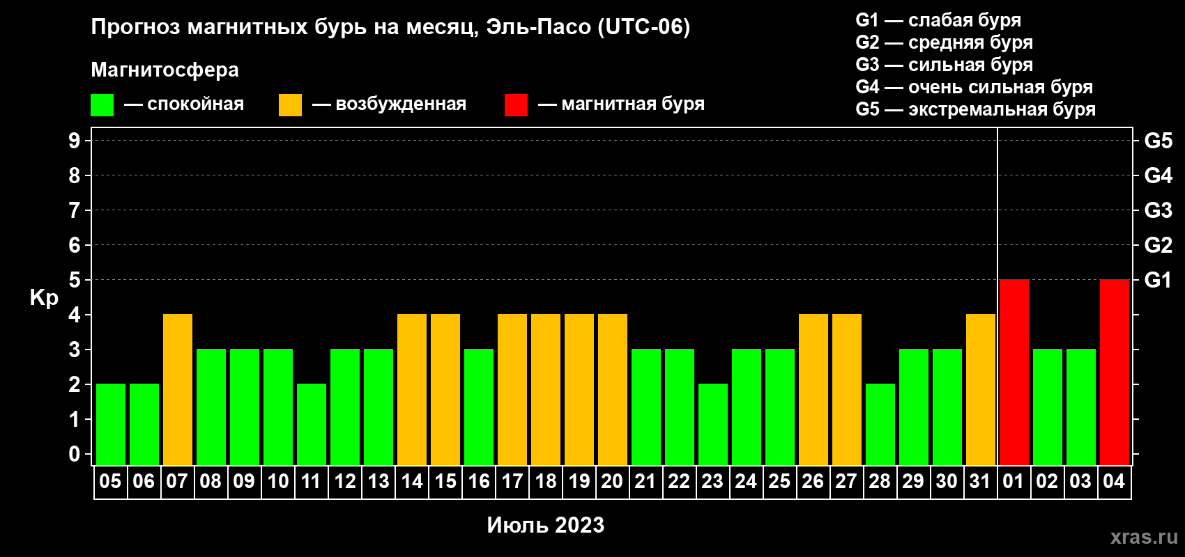 Прогноз максимального суточного геомагнитного индекса Kp на <b>1 месяц</b> (31 день) <b>с 05 июля по 04 августа 2023 г</b>
