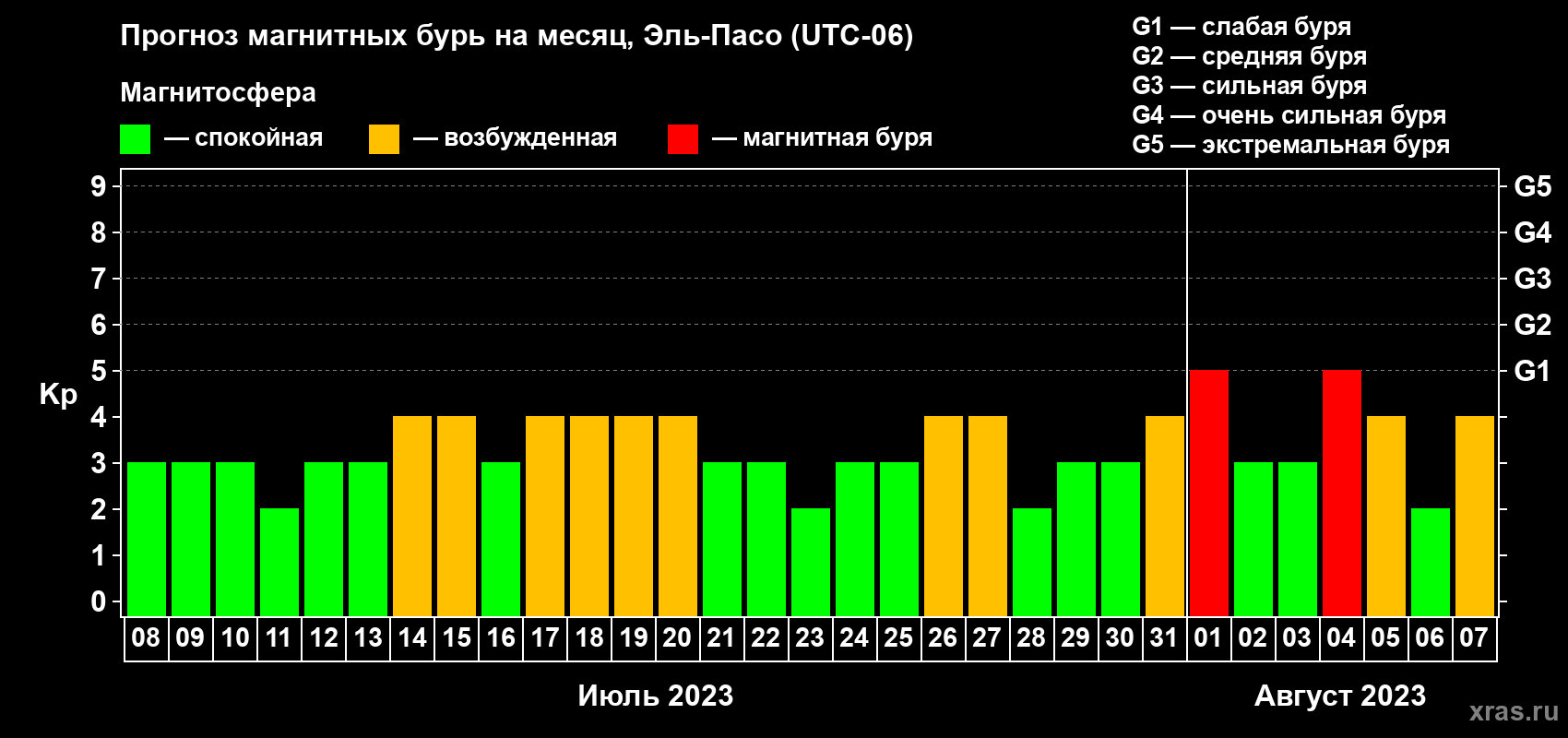Прогноз максимального суточного геомагнитного индекса Kp на <b>1 месяц</b> (31 день) <b>с 08 июля по 07 августа 2023 г</b>