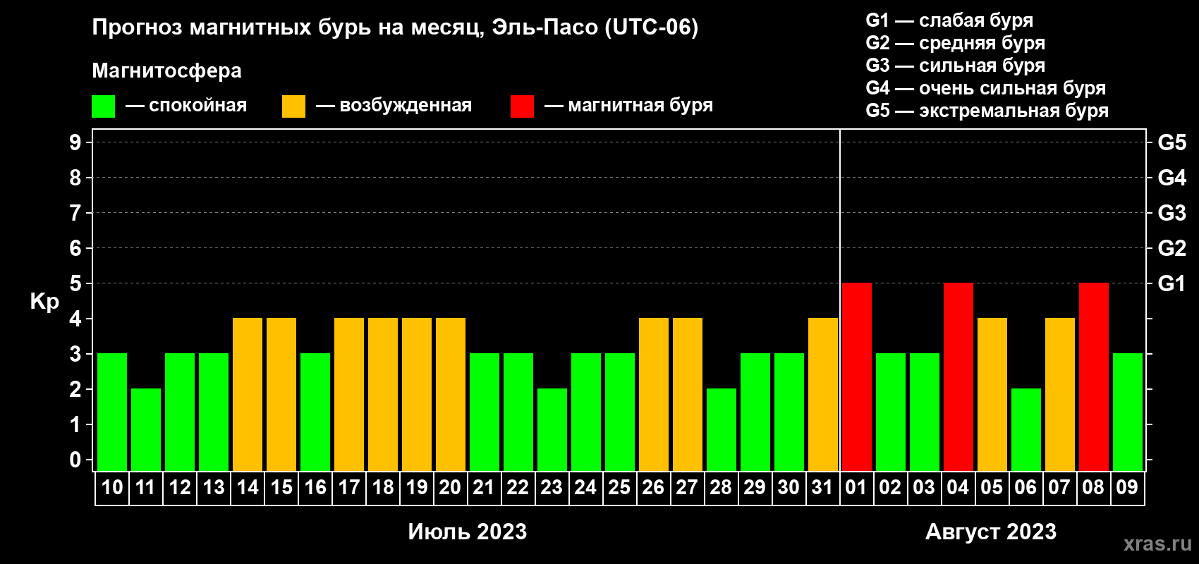 Прогноз максимального суточного геомагнитного индекса Kp на <b>1 месяц</b> (31 день) <b>с 10 июля по 09 августа 2023 г</b>