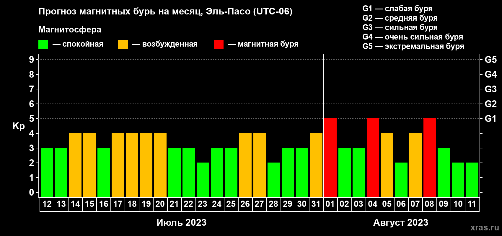 Прогноз максимального суточного геомагнитного индекса Kp на <b>1 месяц</b> (31 день) <b>с 12 июля по 11 августа 2023 г</b>