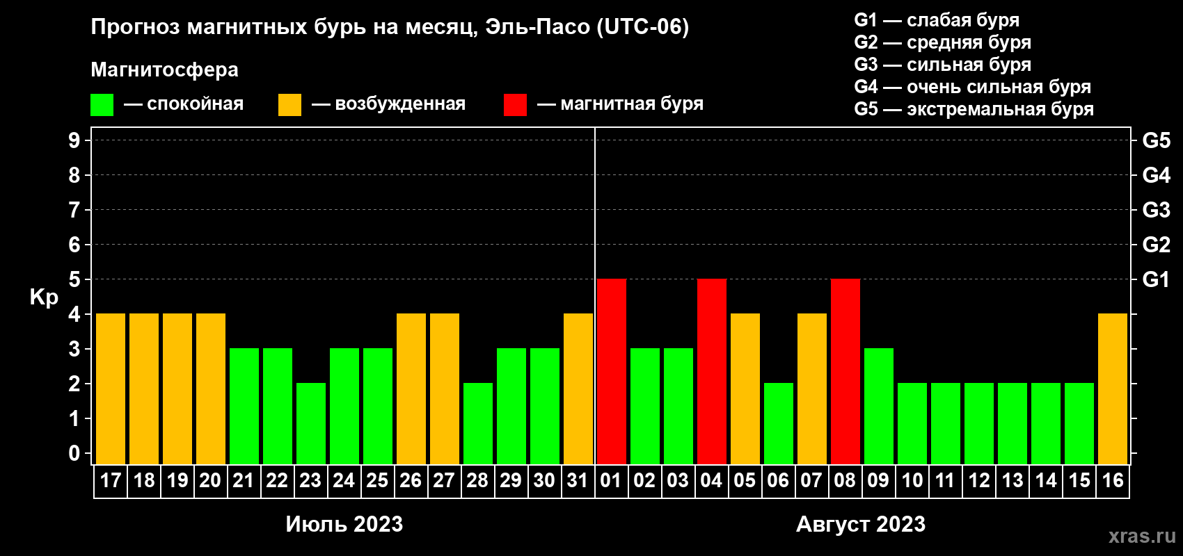 Прогноз максимального суточного геомагнитного индекса Kp на <b>1 месяц</b> (31 день) <b>с 17 июля по 16 августа 2023 г</b>