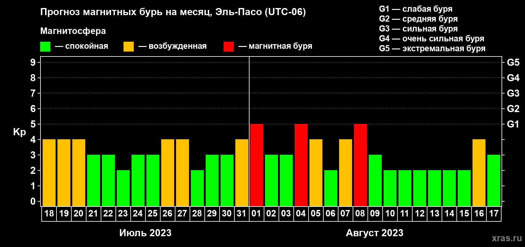 Прогноз максимального суточного геомагнитного индекса Kp на <b>1 месяц</b> (31 день) <b>с 18 июля по 17 августа 2023 г</b>
