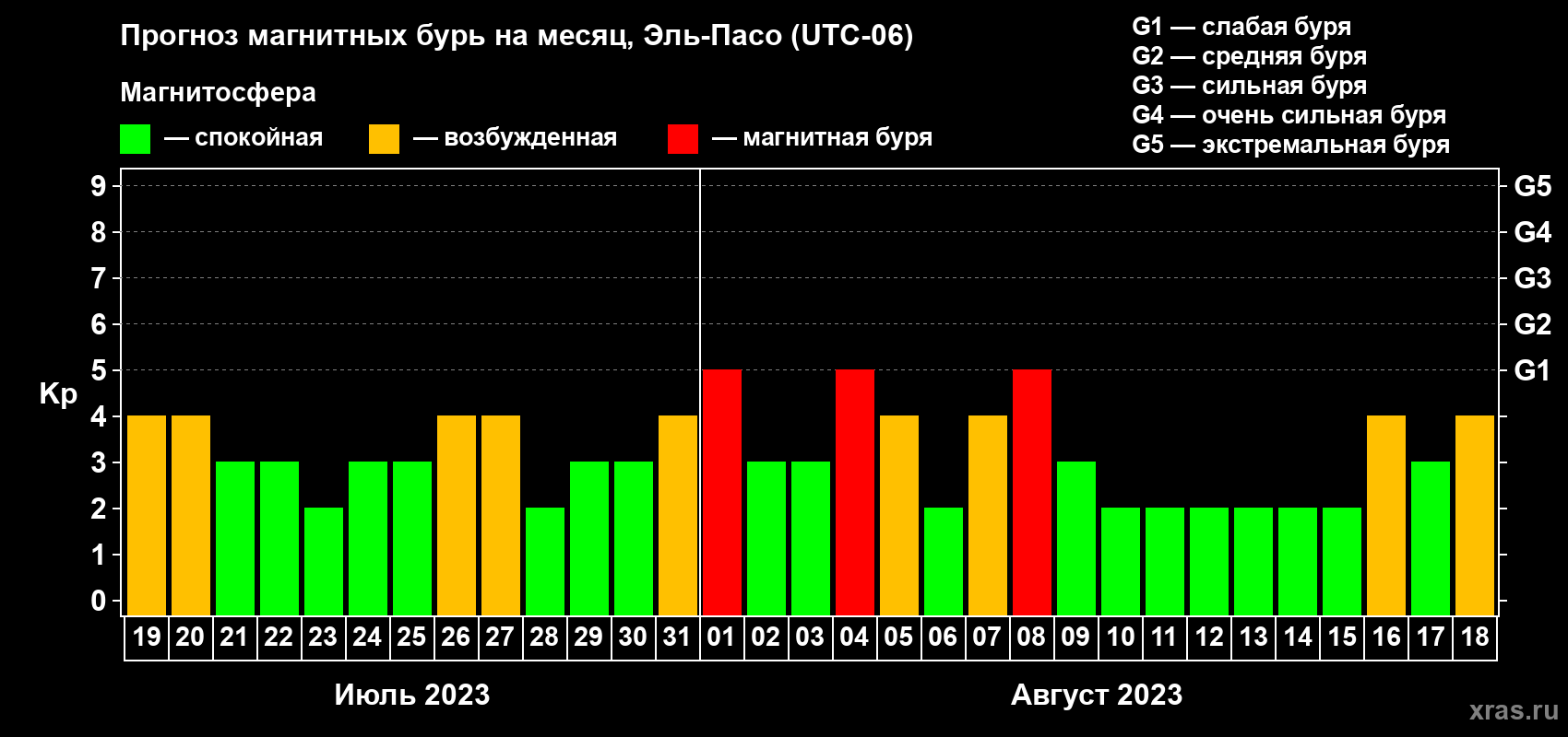 Прогноз максимального суточного геомагнитного индекса Kp на <b>1 месяц</b> (31 день) <b>с 19 июля по 18 августа 2023 г</b>