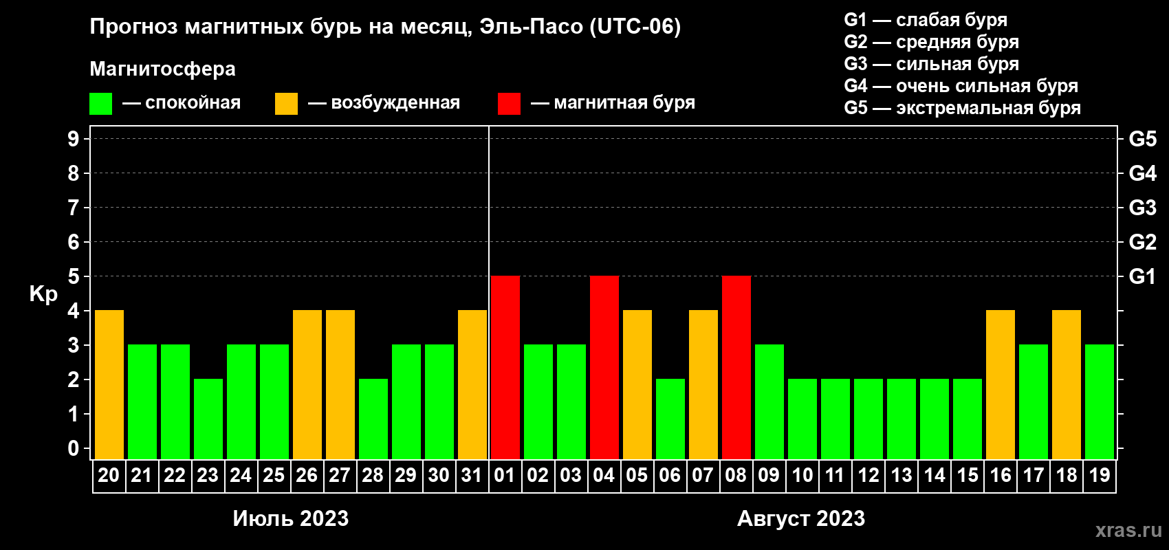 Прогноз максимального суточного геомагнитного индекса Kp на <b>1 месяц</b> (31 день) <b>с 20 июля по 19 августа 2023 г</b>