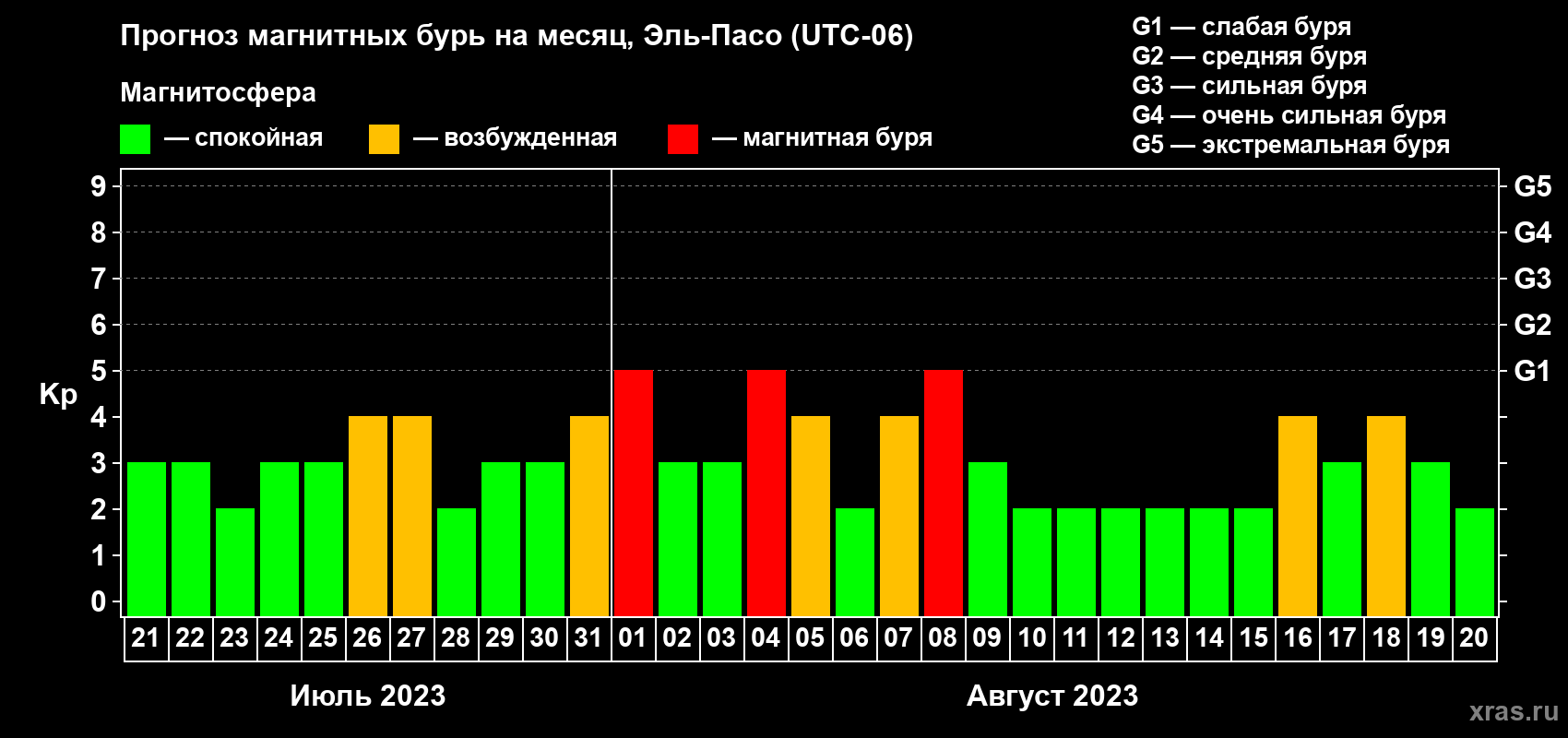 Прогноз максимального суточного геомагнитного индекса Kp на <b>1 месяц</b> (31 день) <b>с 21 июля по 20 августа 2023 г</b>