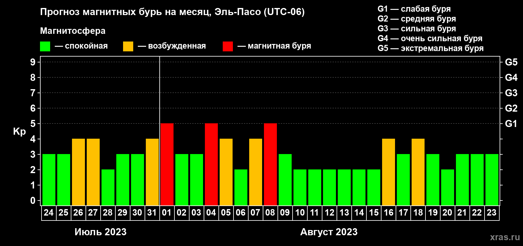 Прогноз максимального суточного геомагнитного индекса Kp на <b>1 месяц</b> (31 день) <b>с 24 июля по 23 августа 2023 г</b>
