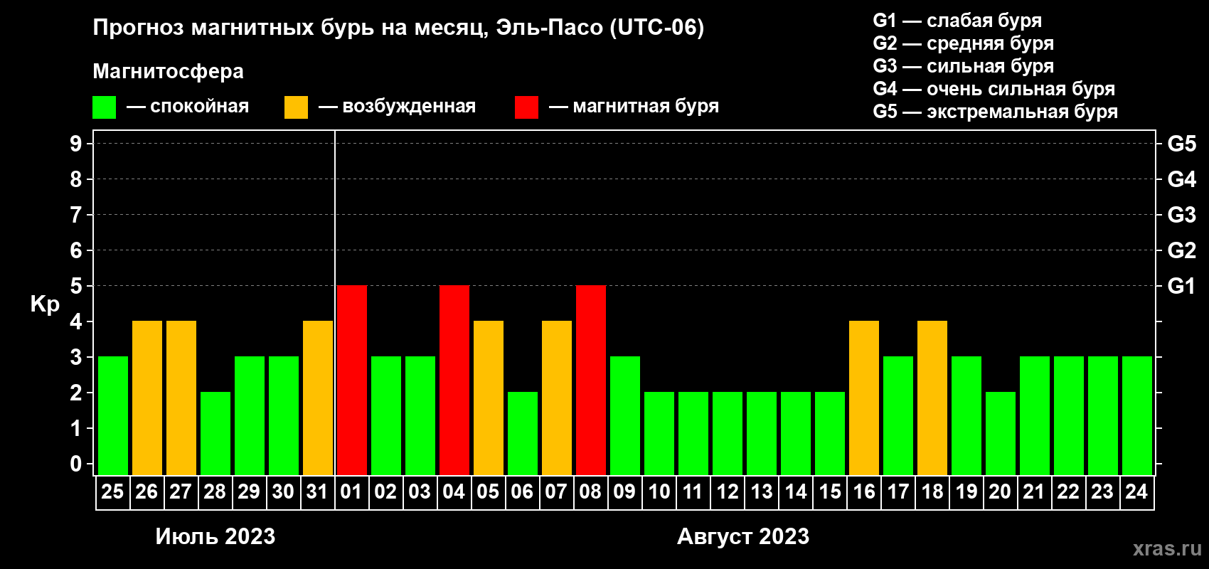 Прогноз максимального суточного геомагнитного индекса Kp на <b>1 месяц</b> (31 день) <b>с 25 июля по 24 августа 2023 г</b>