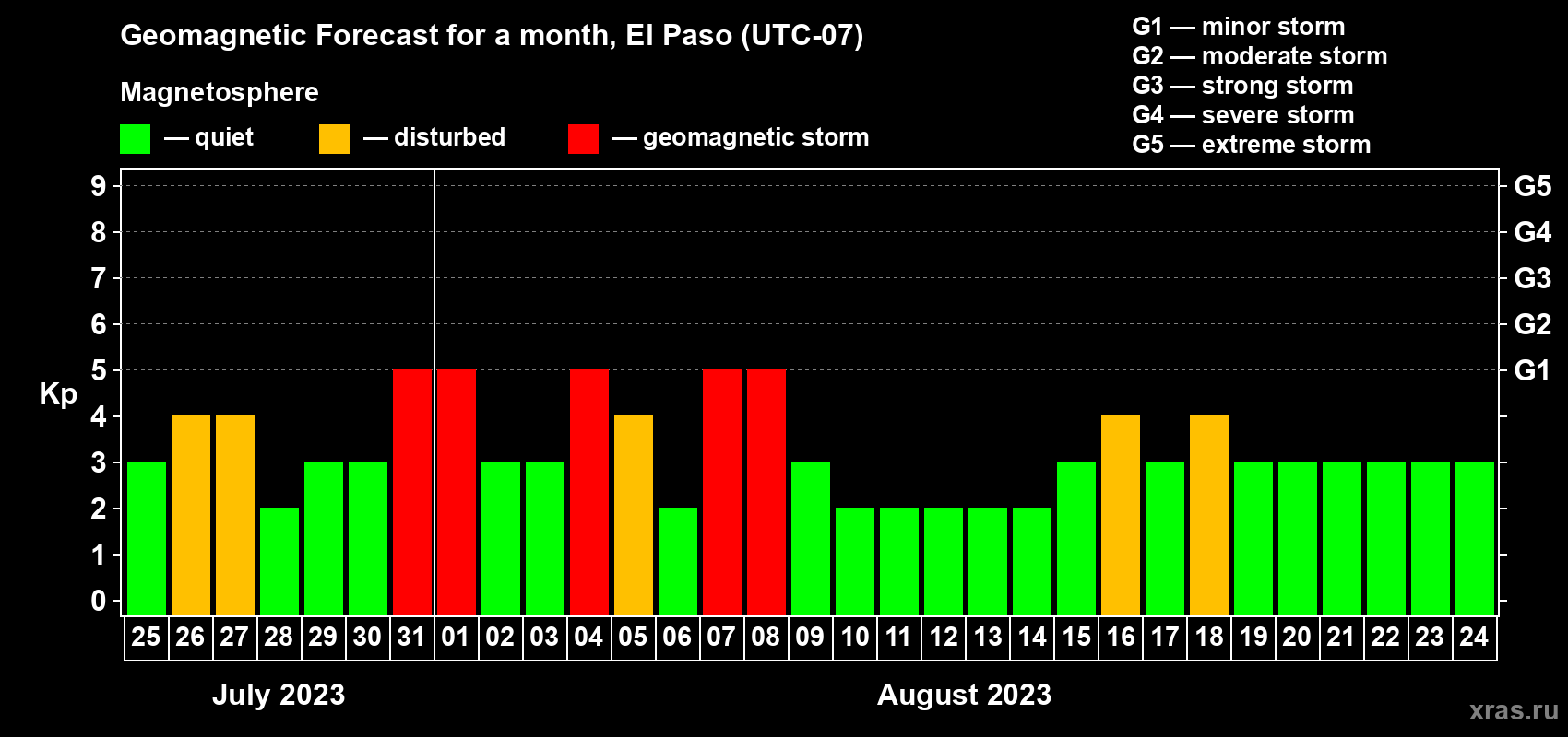 Forecast of the daily maximal value of geomagnetic index Kp for <b>1 month</b> (31 days) <b>from Jul 25, 2023 to Aug 24, 2023</b>