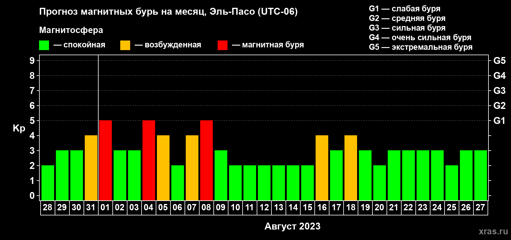 Прогноз максимального суточного геомагнитного индекса Kp на <b>1 месяц</b> (31 день) <b>с 28 июля по 27 августа 2023 г</b>