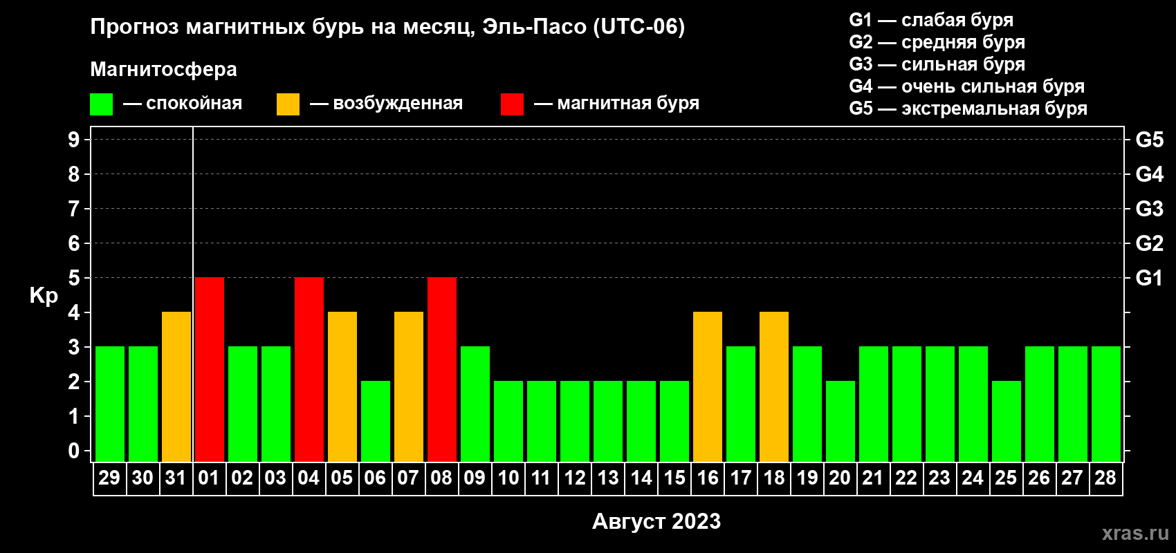 Прогноз максимального суточного геомагнитного индекса Kp на <b>1 месяц</b> (31 день) <b>с 29 июля по 28 августа 2023 г</b>