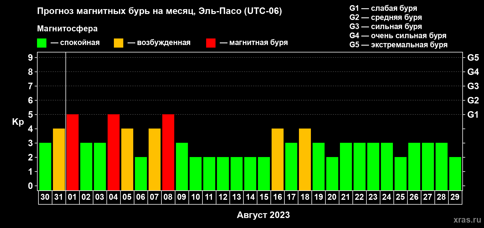 Прогноз максимального суточного геомагнитного индекса Kp на <b>1 месяц</b> (31 день) <b>с 30 июля по 29 августа 2023 г</b>