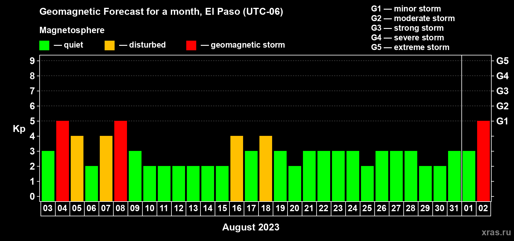 Forecast of the daily maximal value of geomagnetic index Kp for <b>1 month</b> (31 days) <b>from Aug 03, 2023 to Sep 02, 2023</b>