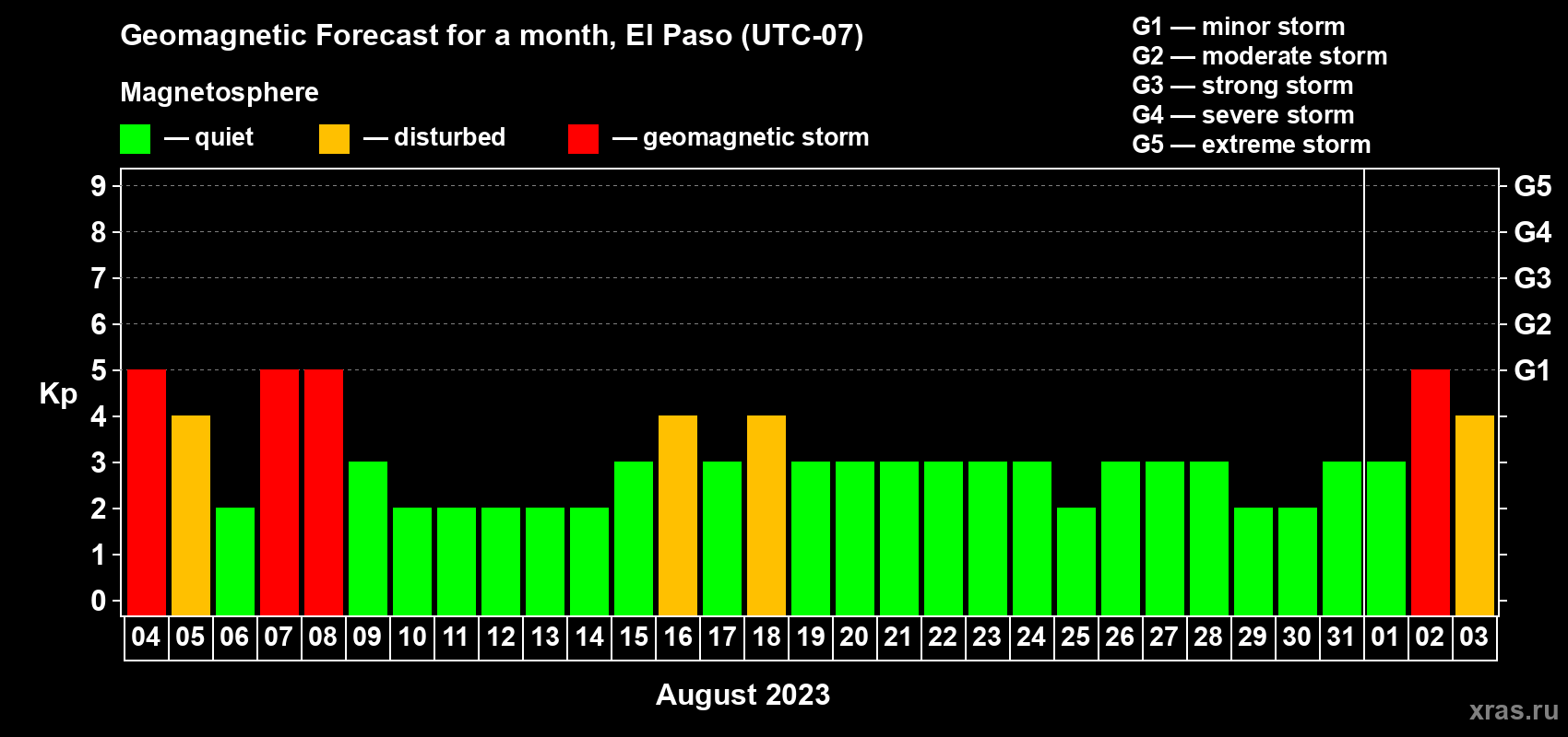 Forecast of the daily maximal value of geomagnetic index Kp for <b>1 month</b> (31 days) <b>from Aug 04, 2023 to Sep 03, 2023</b>