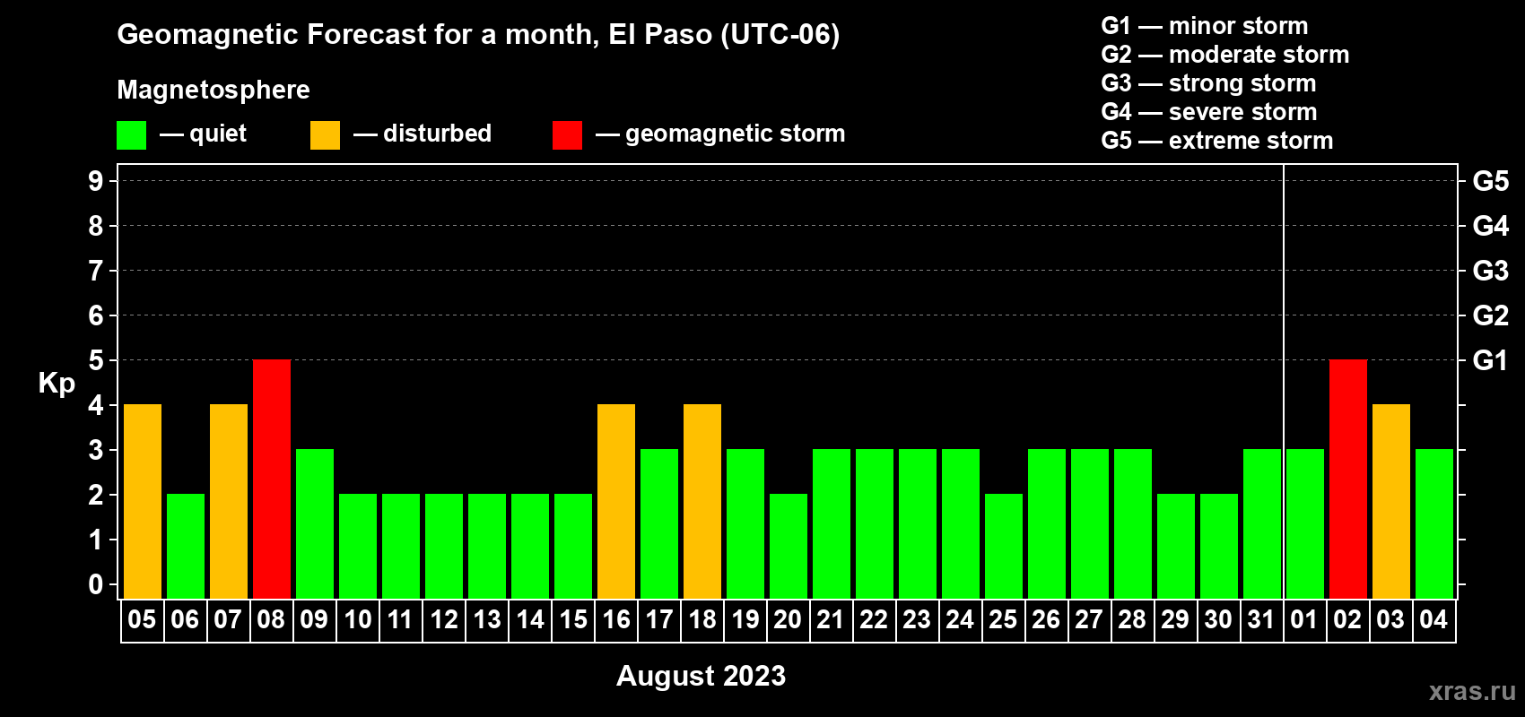 Forecast of the daily maximal value of geomagnetic index Kp for <b>1 month</b> (31 days) <b>from Aug 05, 2023 to Sep 04, 2023</b>