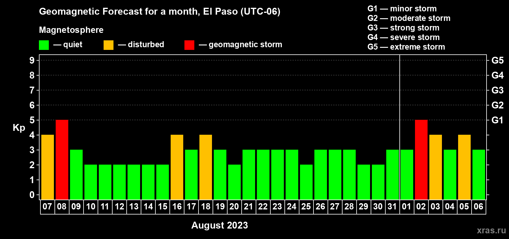Forecast of the daily maximal value of geomagnetic index Kp for <b>1 month</b> (31 days) <b>from Aug 07, 2023 to Sep 06, 2023</b>
