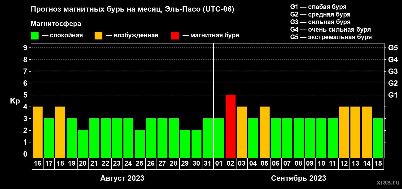 Прогноз максимального суточного геомагнитного индекса Kp на <b>1 месяц</b> (31 день) <b>с 16 августа по 15 сентября 2023 г</b>