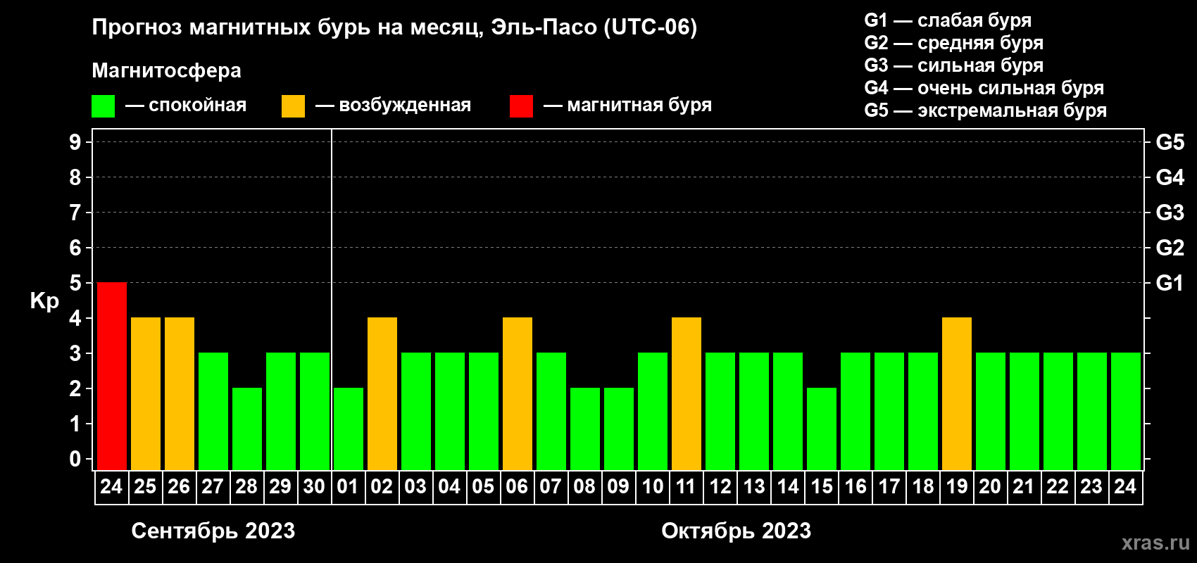 Прогноз максимального суточного геомагнитного индекса Kp на <b>1 месяц</b> (31 день) <b>с 24 сентября по 24 октября 2023 г</b>