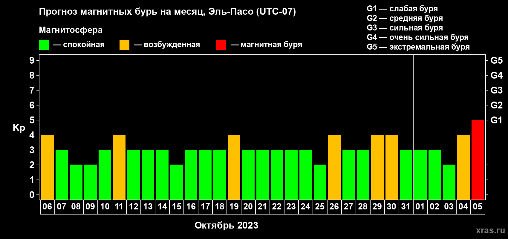 Прогноз максимального суточного геомагнитного индекса Kp на <b>1 месяц</b> (31 день) <b>с 06 октября по 05 ноября 2023 г</b>