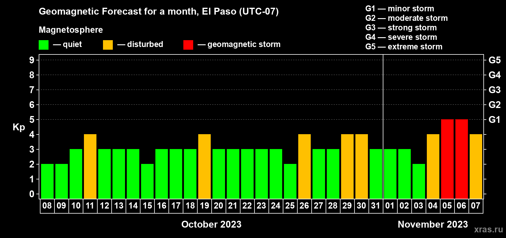 Forecast of the daily maximal value of geomagnetic index Kp for <b>1 month</b> (31 days) <b>from Oct 08, 2023 to Nov 07, 2023</b>