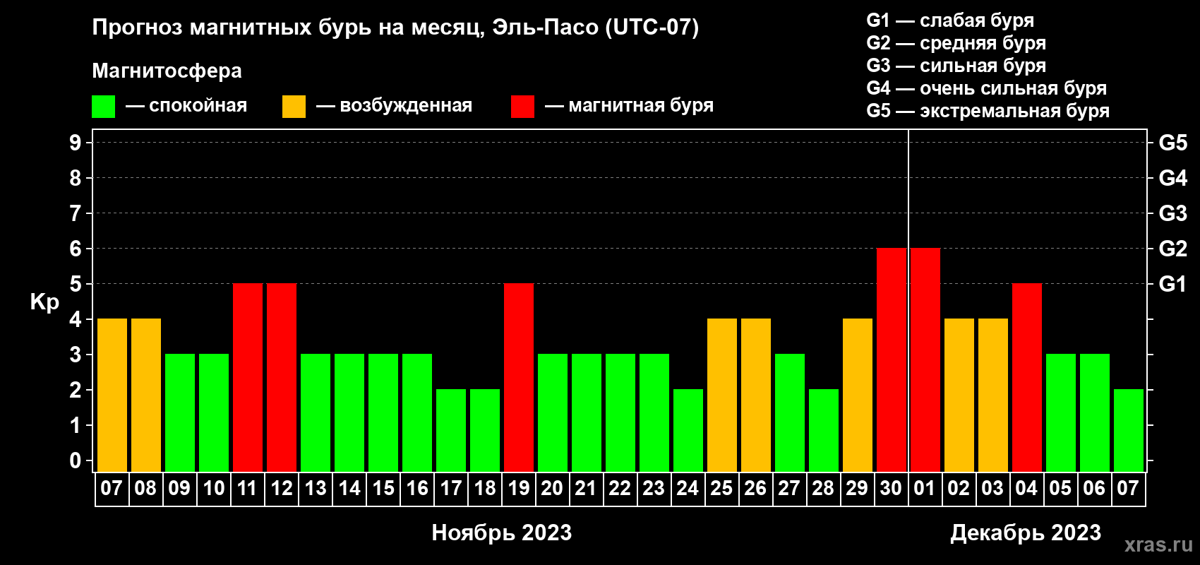 Прогноз максимального суточного геомагнитного индекса Kp на <b>1 месяц</b> (31 день) <b>с 07 ноября по 07 декабря 2023 г</b>