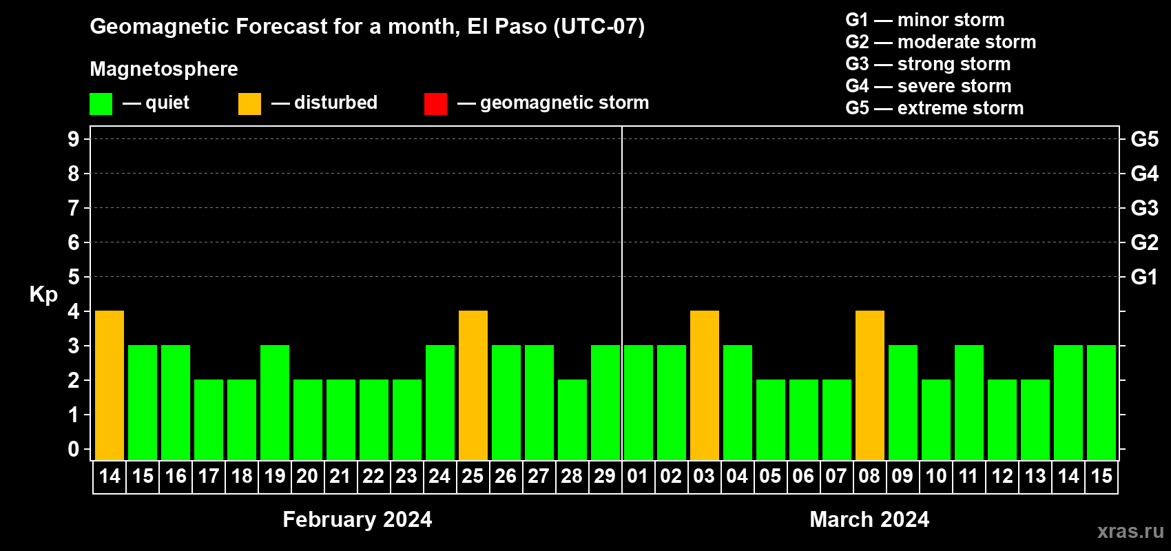 Forecast of the daily maximal value of geomagnetic index Kp for <b>1 month</b> (31 days) <b>from Feb 14, 2024 to Mar 15, 2024</b>