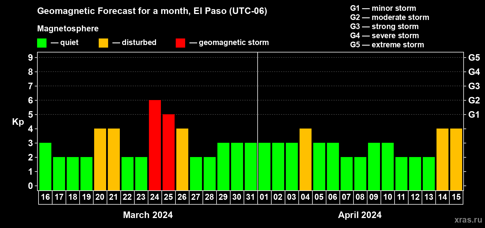 Forecast of the daily maximal value of geomagnetic index Kp for <b>1 month</b> (31 days) <b>from Mar 16, 2024 to Apr 15, 2024</b>