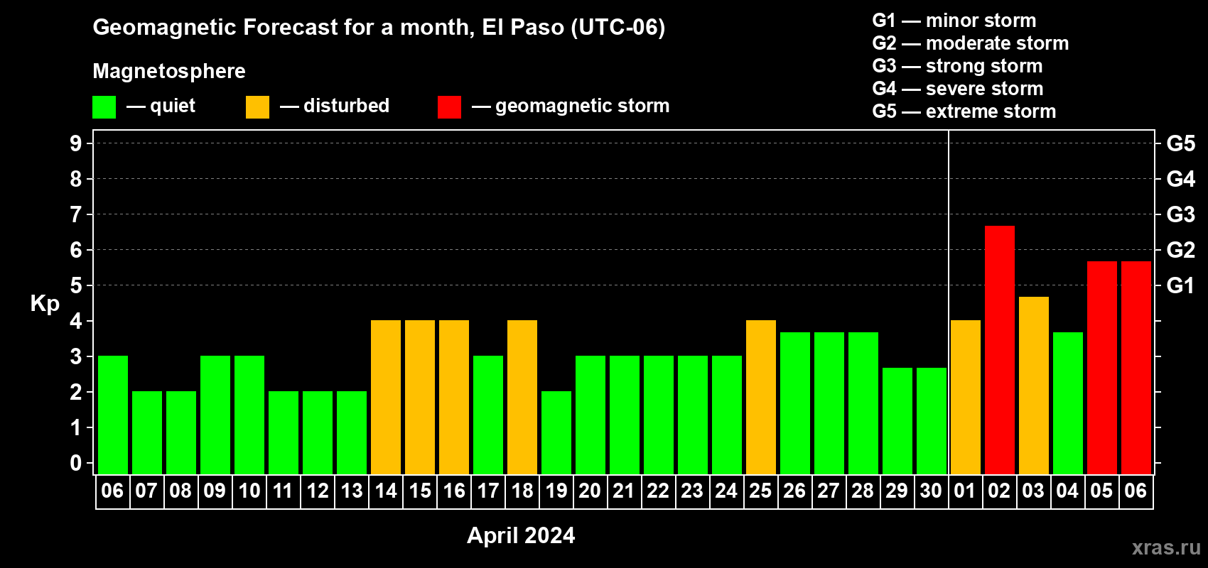 Forecast of the daily maximal value of geomagnetic index Kp for <b>1 month</b> (31 days) <b>from Apr 06, 2024 to May 06, 2024</b>