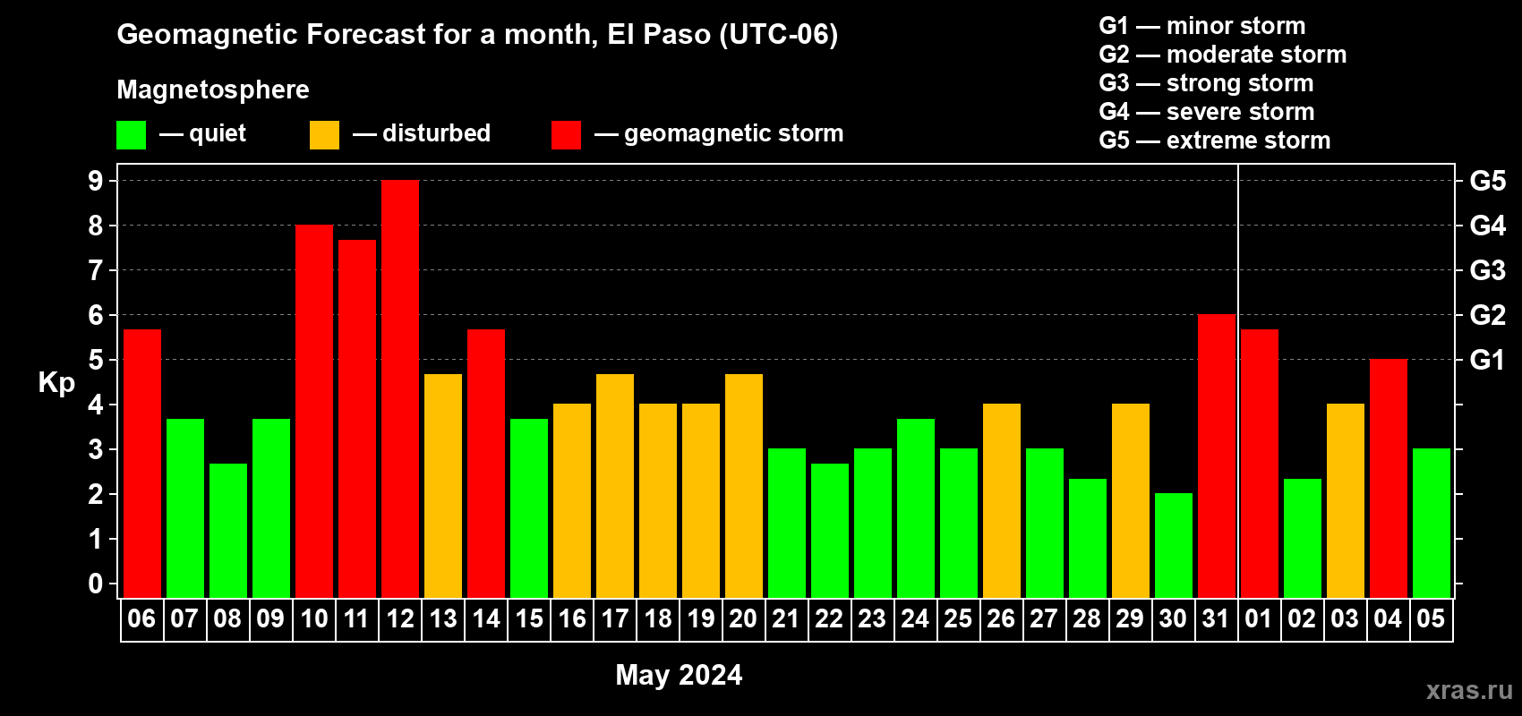 Forecast of the daily maximal value of geomagnetic index Kp for <b>1 month</b> (31 days) <b>from May 06, 2024 to Jun 05, 2024</b>