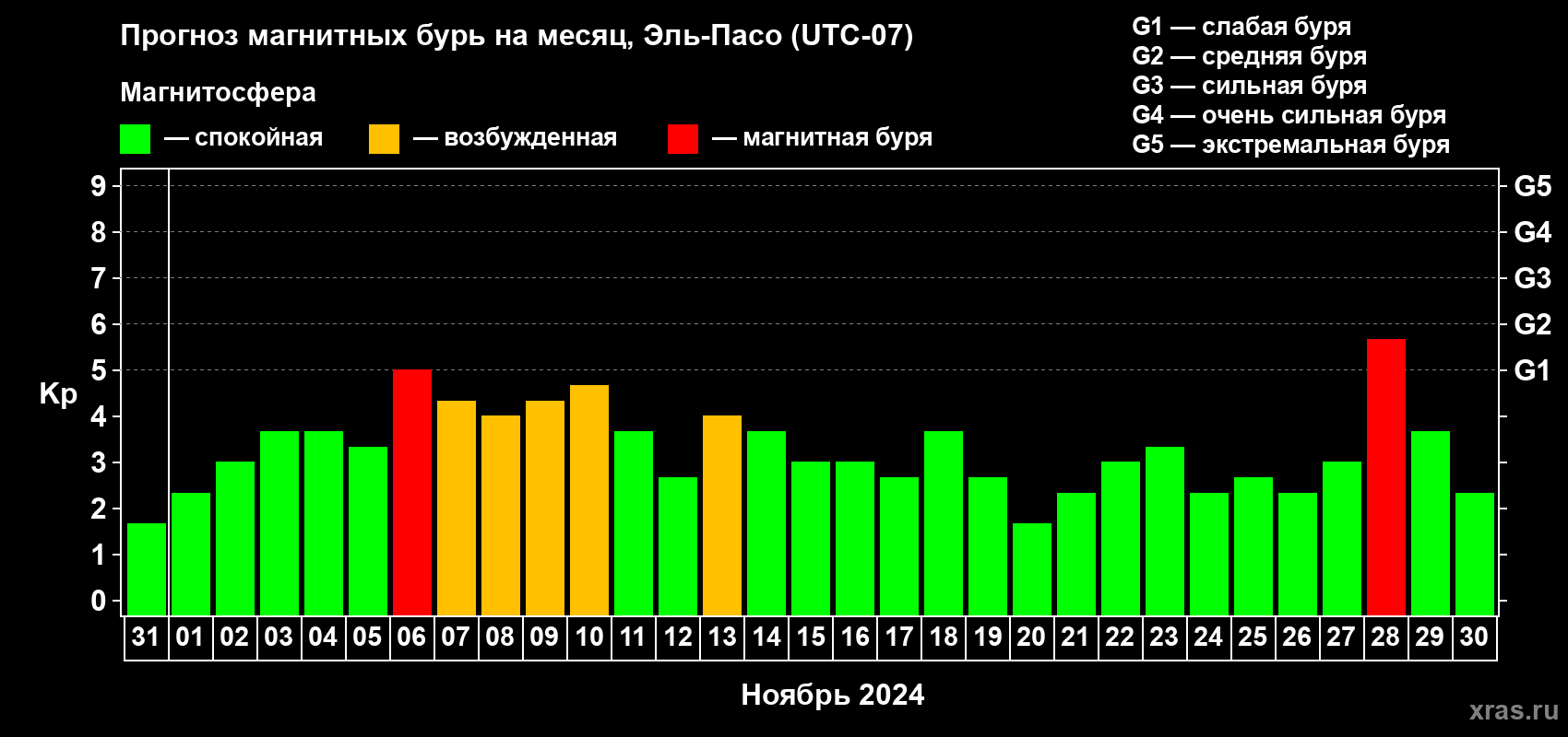 Прогноз максимального суточного геомагнитного индекса Kp на <b>1 месяц</b> (31 день) <b>с 31 октября по 30 ноября 2024 г</b>