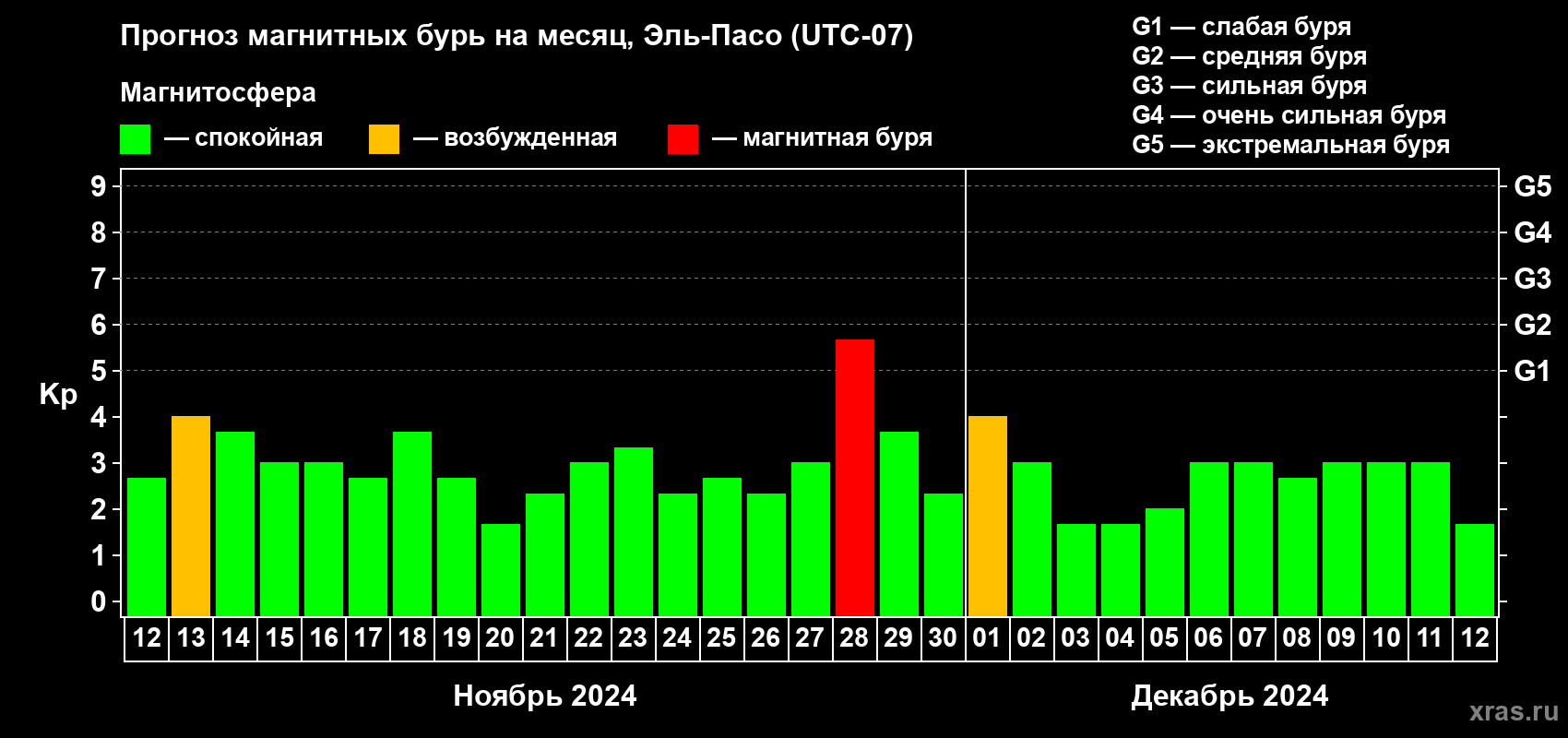 Прогноз максимального суточного геомагнитного индекса Kp на <b>1 месяц</b> (31 день) <b>с 12 ноября по 12 декабря 2024 г</b>